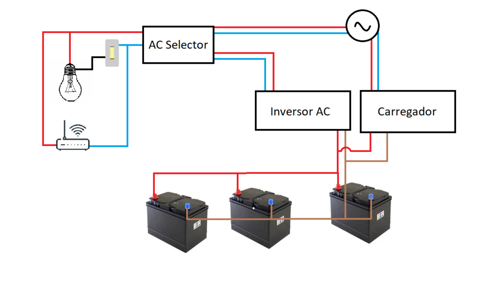 Para cego ver: Ideia inicial de um circuito de back-up de tensão AC.
Descrição: No canto superior esquerdo uma lampada com interruptor e suas ligações além de um roteador com um aligação vermelha simbolizando a Fase selecionada e o azul o neutro selecionado. entre ele um bloco simbolizando um seletor de tensão AC, No canto direito um simbolo de tensão alternada que seria a aliemntação vinda da rua. a baixo três baterias interligadas em paralelo. Entre a tensão da Rua e as baterias tem um bloco simbolizando o carregador de bateria.
Entre a Bateria e o seletor AC um bloco chamado inversor AC.


